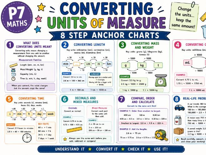 Converting Units of  Measurement P7 Anchor Charts