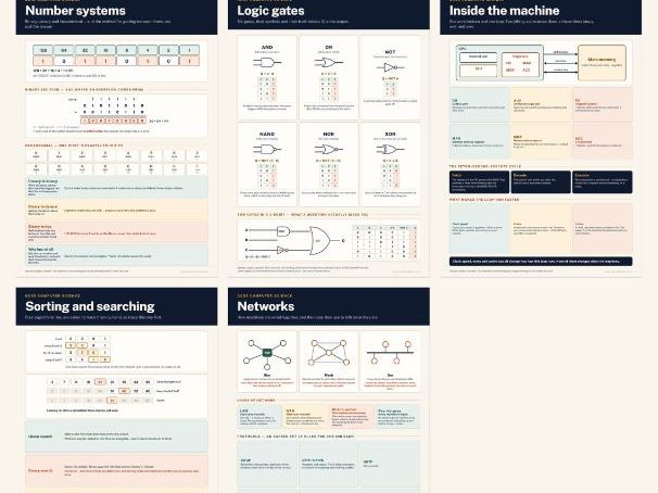 GCSE Computer Science — Classroom Posters | 5 Print-Ready A3 Posters | Every Exam Board