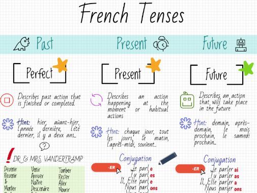 French Tenses Revision Gcse Teaching Resources 