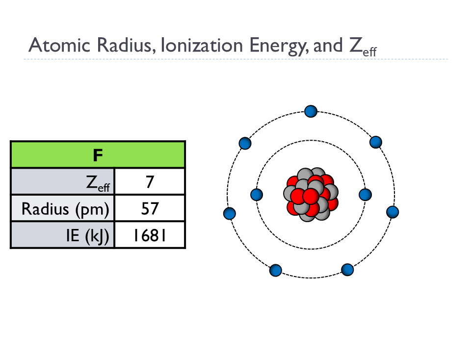 Periodic Trends (Animated Chemistry PowerPoint)