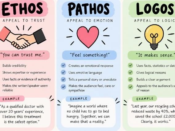 Ethos, Pathos, Logos Poster/Visual