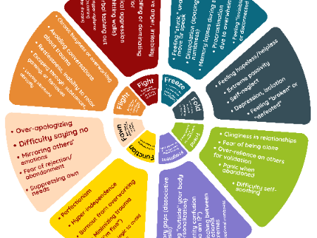 Social emotional learning grieving, trauma response wheel