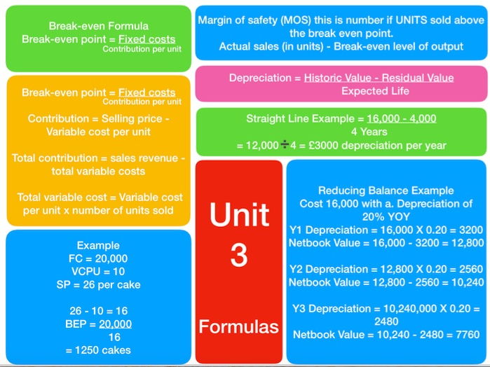 BTEC Level 3 Business Unit 3 Personal and Business Finance Exam Formulas