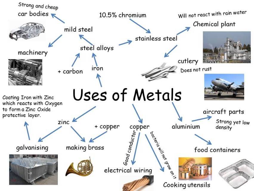iGCSE Chemistry - Use of Metals