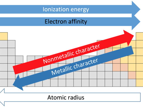 AS Level Chemistry - 9.3 Chemical periodicity of other elements