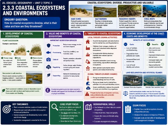 iAL Edexcel Geography – Unit 2 Topic 1: Crowded Coasts - 2.3.3 Coastal Ecosystems & Environments