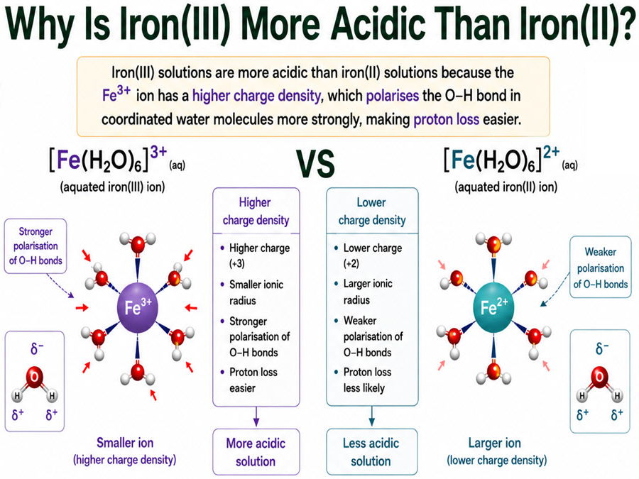 Why Is Iron(III) More Acidic than Fe(II)