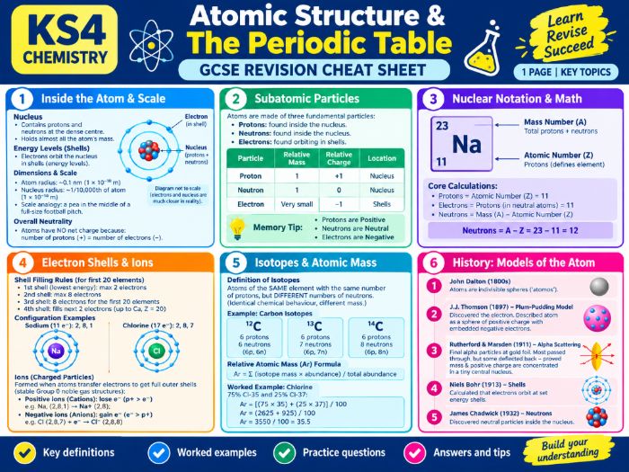 GCSE Chemistry Revision Cheat Sheet | Atomic Structure & The Periodic Table | KS4