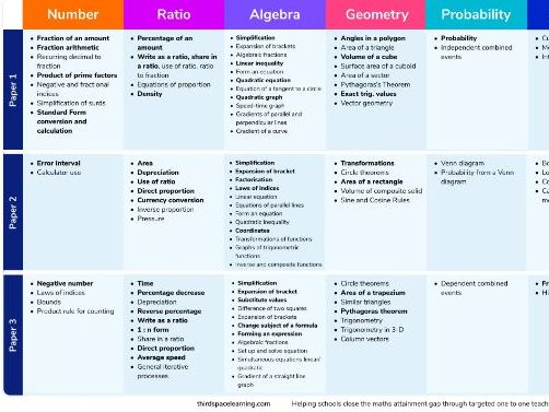 GCSE 2022 Maths Questions Higher