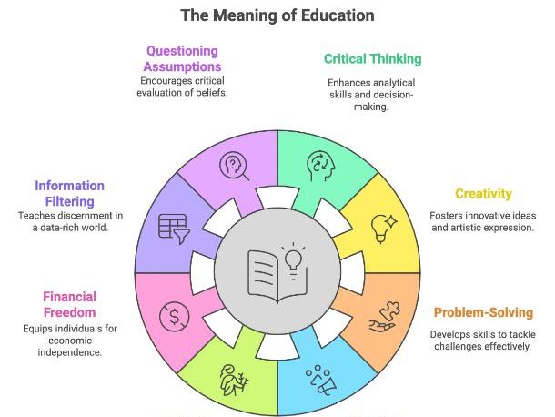 iGCSE Sociology - 5.1 What is education and schooling ?
