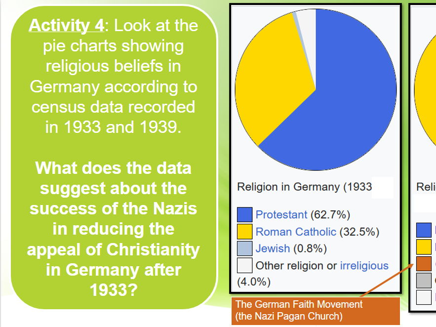 Nazi Germany: Policy towards the Christian Churches