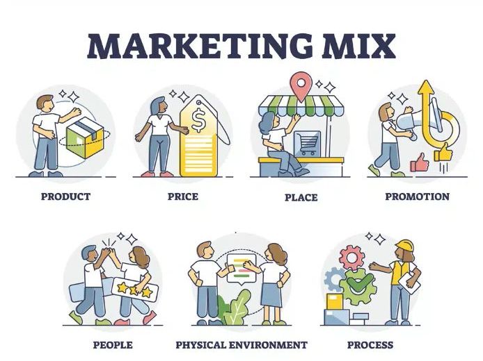 7Ps Marketing Mix - FULL Resource Bundle