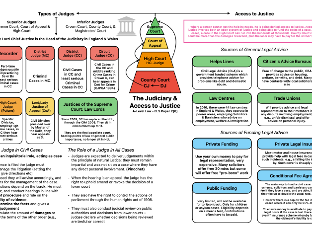 A-Level P2 ELS Law Judiciary & AtJ