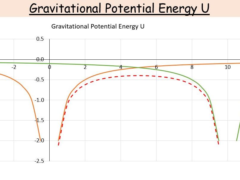 CAIE A2 Physics Gravitational Fields