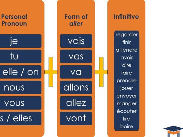 French - 3 tenses display