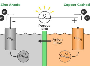 Electrochemistry: Understanding Galvanic Cells