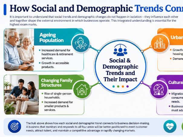 A Level Business - 6.1.3 Social and demographic