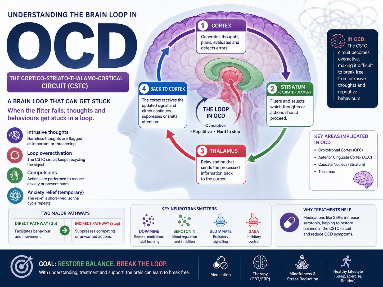 Clinical Psychology and Mental Health - OCD
