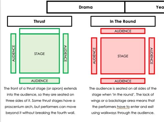 Types of Staging Knowledge Organiser
