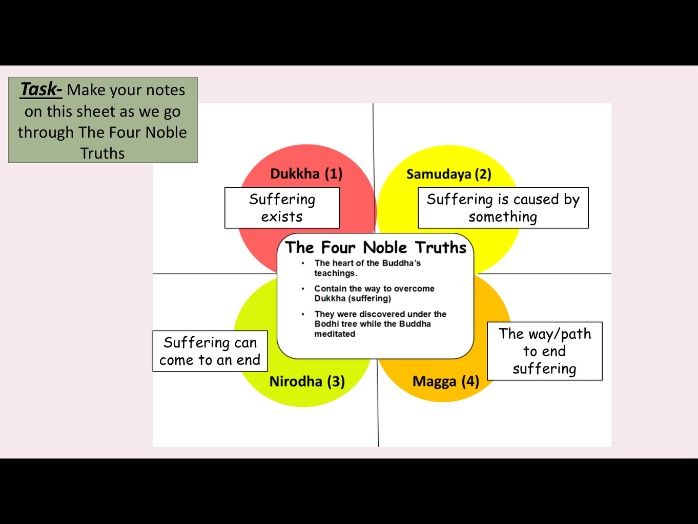 The Four Noble Truths