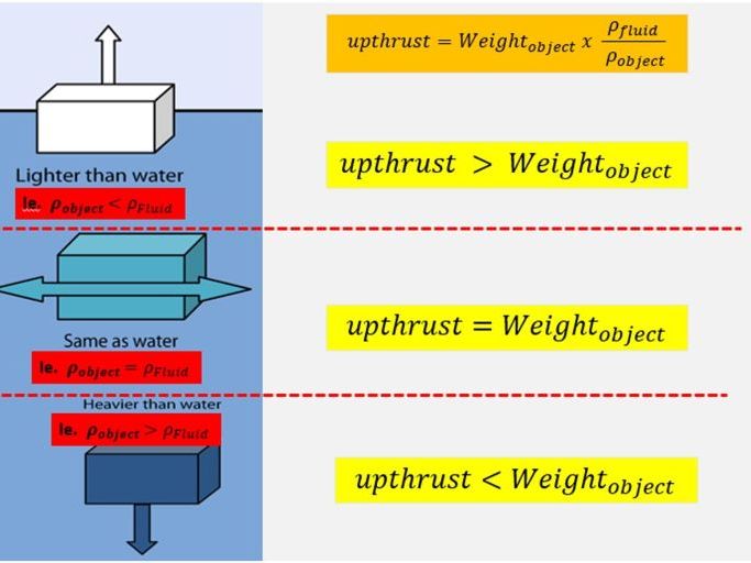 Forces, Density and Pressure: Cambridge International AS Level Physics - Topic 4