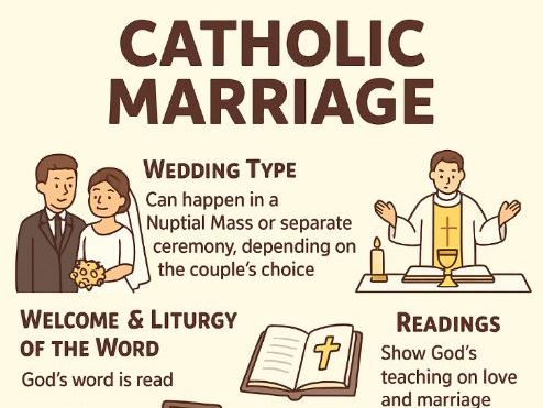 Y9: KS3 CATHOLIC RED: Creation and Covenant - L9: What happens in a Catholic wedding ceremony?