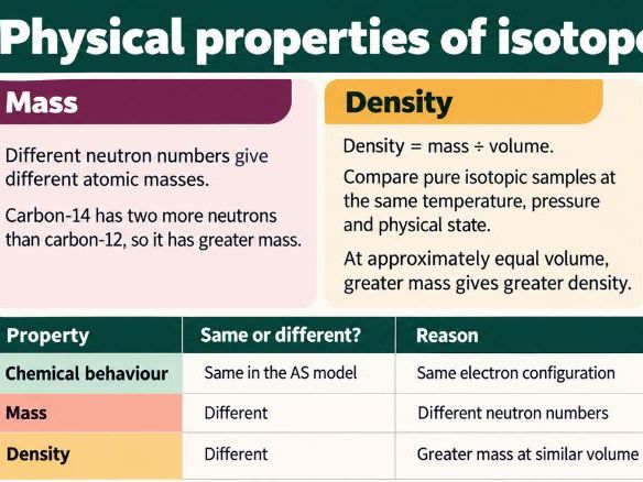 AS Level Chemistry - 1.2 Isotopes