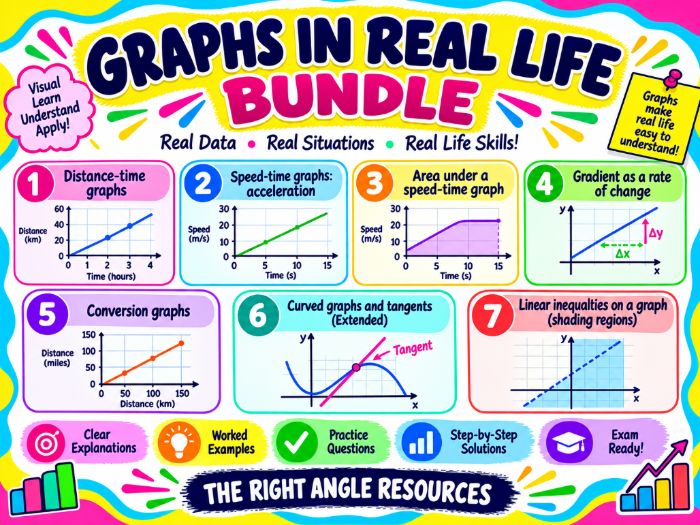 Graphs in Real Life Bundle | IGCSE 0580 & GCSE Maths | 7 Graph Topics