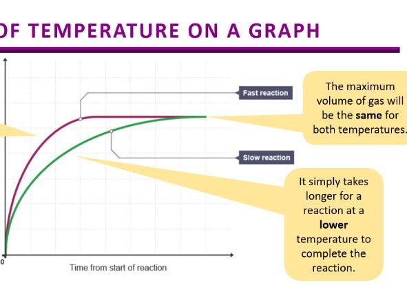 Rates of Reaction AQA GCSE Combined Science