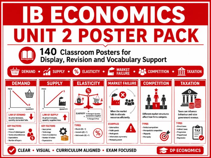 IBDP Economics Unit 2 Glossary Posters