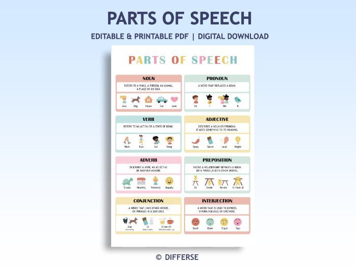 Parts of Speech Poster | Grammar Poster | Sentence Building | Grammar Practice