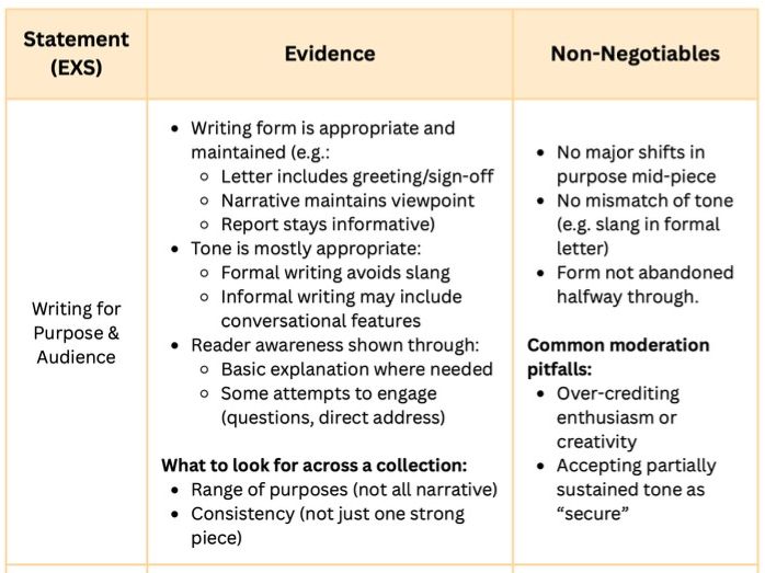 Year 6 Writing Assessment - Moderation Ready