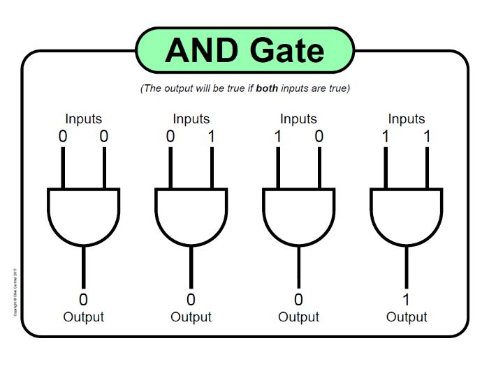 Logic Gate Posters for GCSE and A level