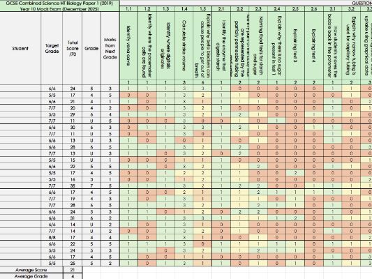 AQA GCSE Combined Science Higher Question Level Analysis (QLA) 2023 Paper 1 (Biology & Physics)