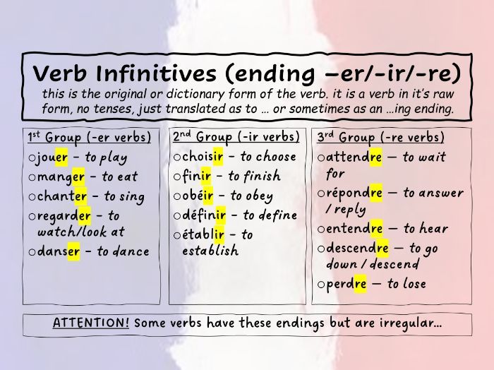 Introduction to French Verbs: Infinitives, Tenses and Conjugation (with Teacher Notes).