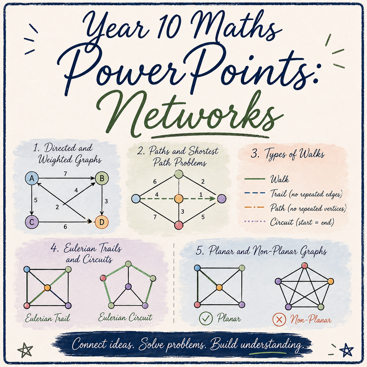 Year 9-10 Maths | Networks | 7 Lesson PPT Bundle | Editable | Exam Preparation