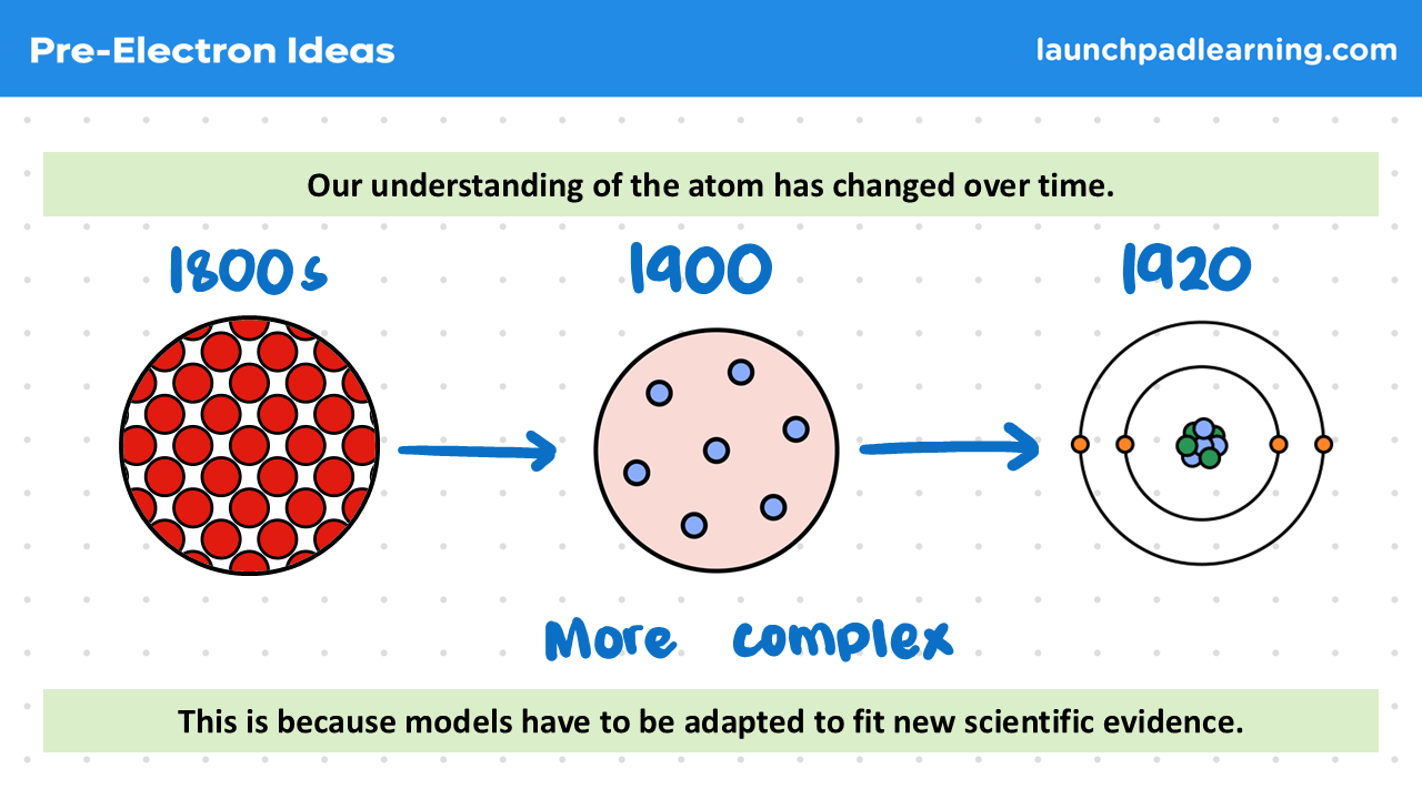GCSE AQA Physics Complete Lesson - History of the Atom | Teaching Resources