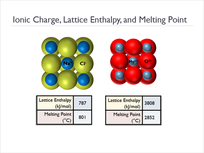 Ionic Melting Points (Animated Chemistry PowerPoint)