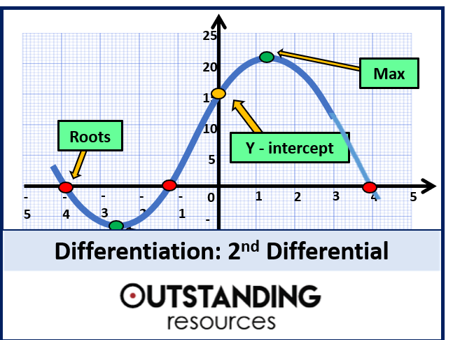increase graph Images High Quality Grahic Differentiation 3 - 2nd Differential and Stationary Points (min and max ...