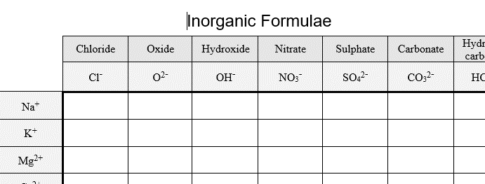 Formulae Of Ions Teaching Resources 