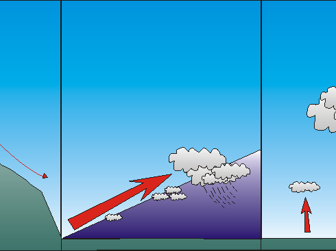 Different types of rainfall