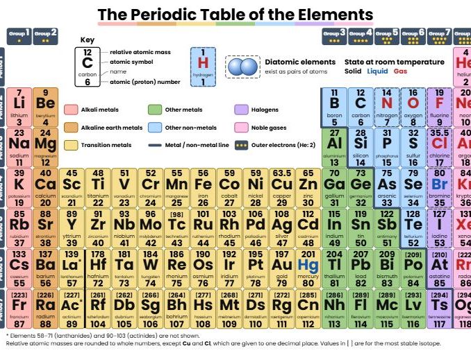 Large GCSE Periodic Table Wall Poster – Clear From the Back of the Room