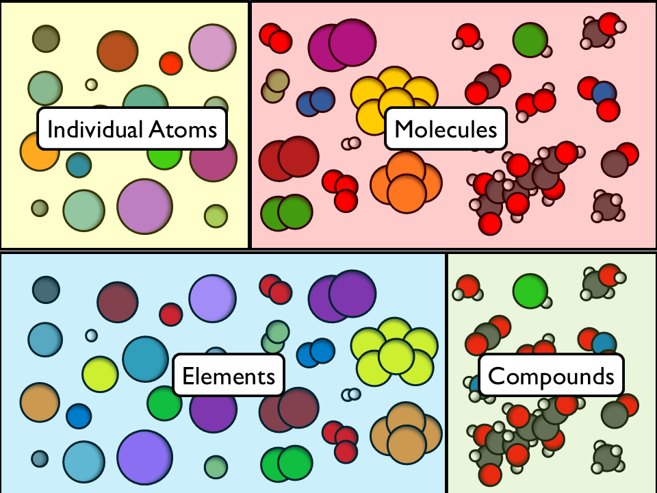 Elements, Compounds, and Mixtures (Animated Chemistry PowerPoint)
