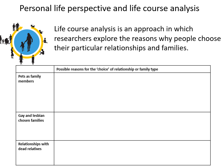 AQA Sociology personal life perspective and the family