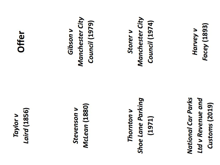 Printable flashcards - Offer and acceptance (A-level law)