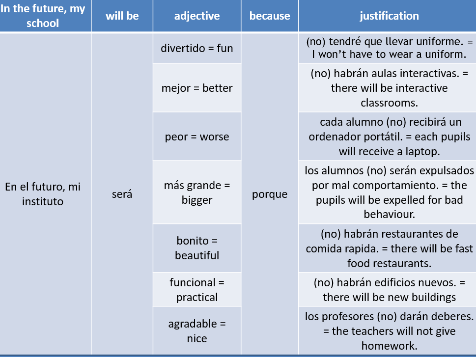 Sentence builder Mi instituto del futuro