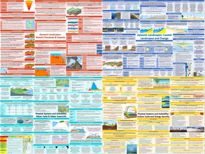 A Level Physical Geography Knowledge Organisers Teaching Resources