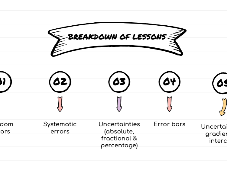 A Level Physics 9702 (2025) Physical Quantities Lesson 2