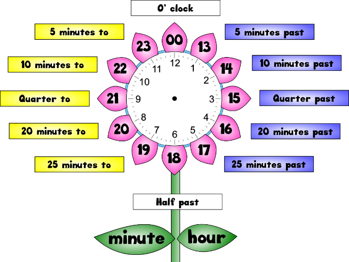 Class clock display for KS2