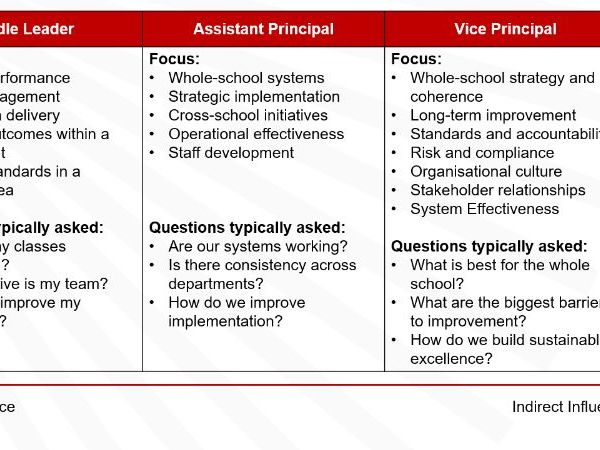 Middle Leadership to SLT CPDL
